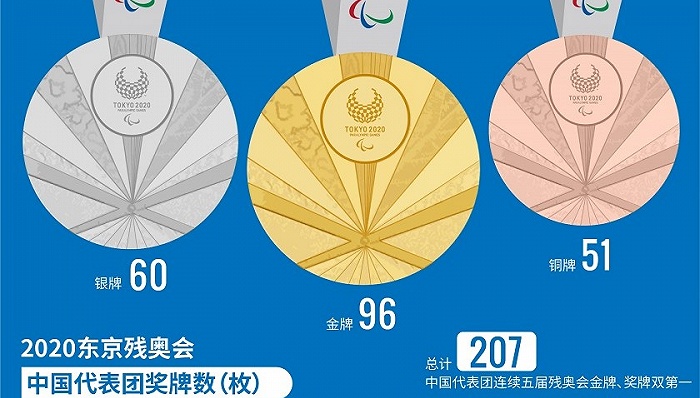 Cable de Fongming: El día 5 se completaron todas las competiciones de los Juegos Paralímpicos de Tokio La delegación china ocupó el primer lugar en la lista de medallas de oro y la lista de medallas t